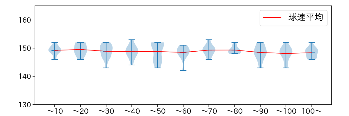伊藤 大海 球数による球速(ストレート)の推移(2025年8月)