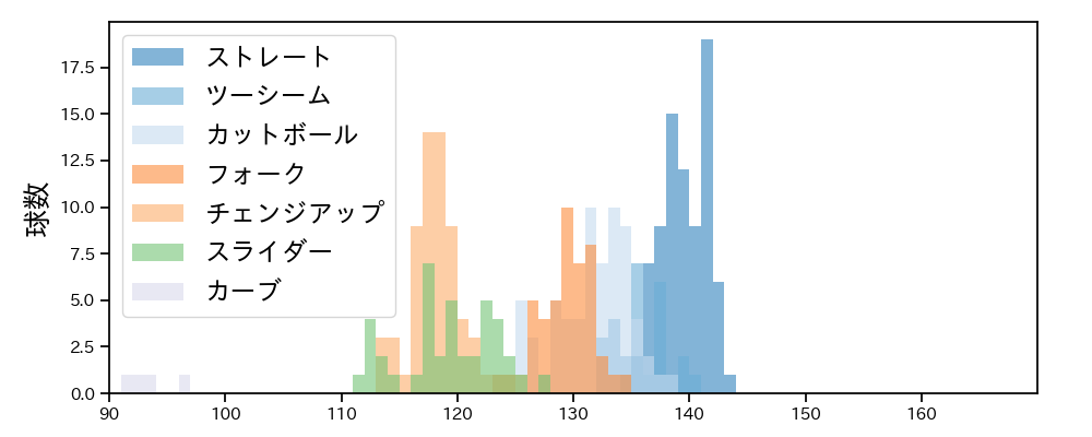山﨑 福也 球種&球速の分布1(2025年8月)