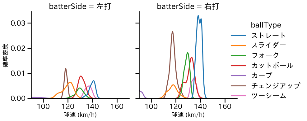 山﨑 福也 球種&球速の分布2(2025年8月)