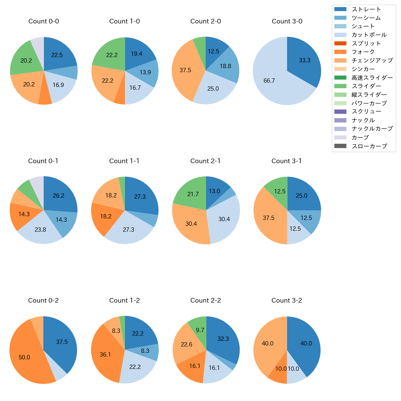 山﨑 福也 カウント別 球種割合(2025年8月)