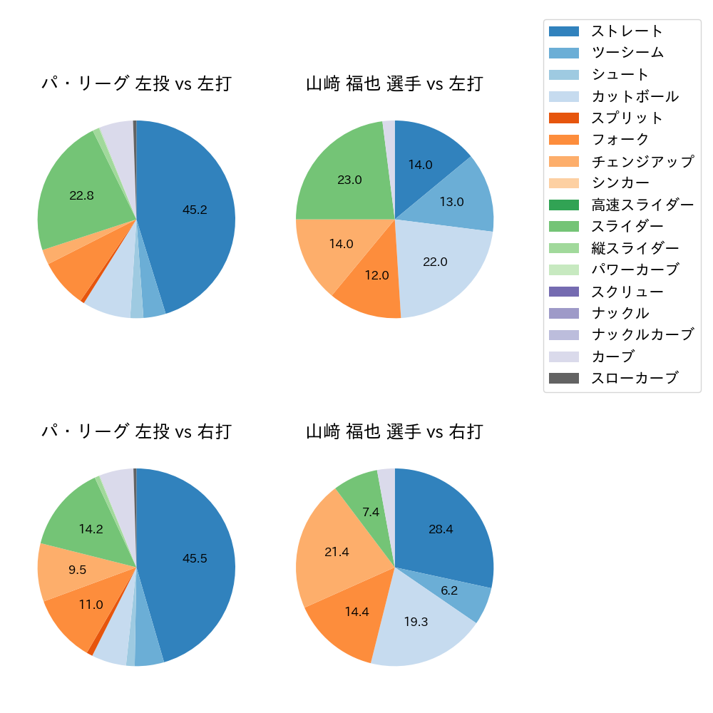 山﨑 福也 球種割合(2025年8月)