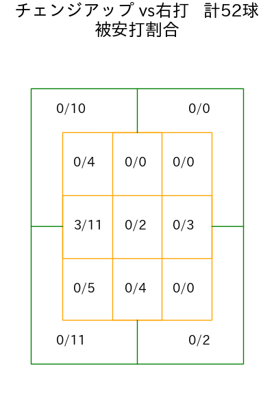山﨑 福也 コース別被安打割合(2025年8月)
