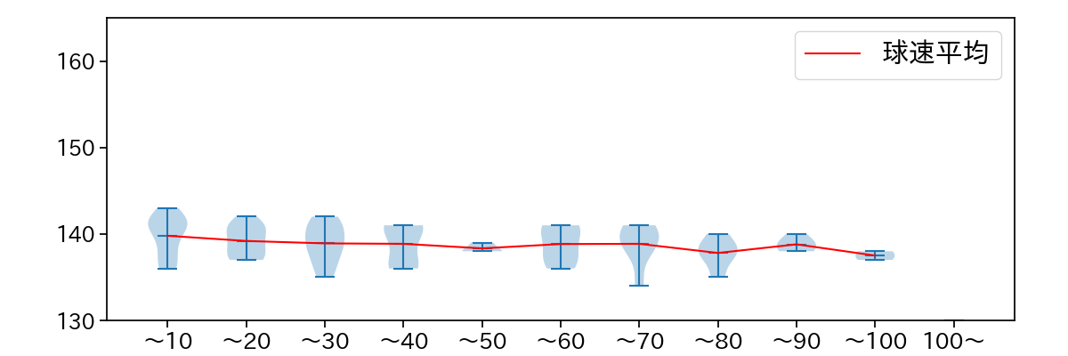 山﨑 福也 球数による球速(ストレート)の推移(2025年8月)