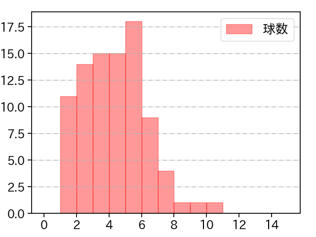山﨑 福也 打者に投じた球数分布(2025年8月)