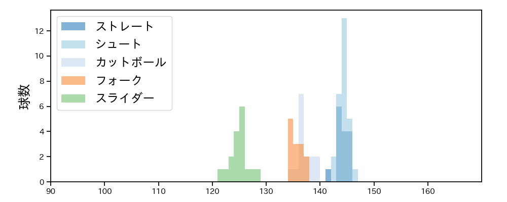 玉井 大翔 球種&球速の分布1(2025年8月)