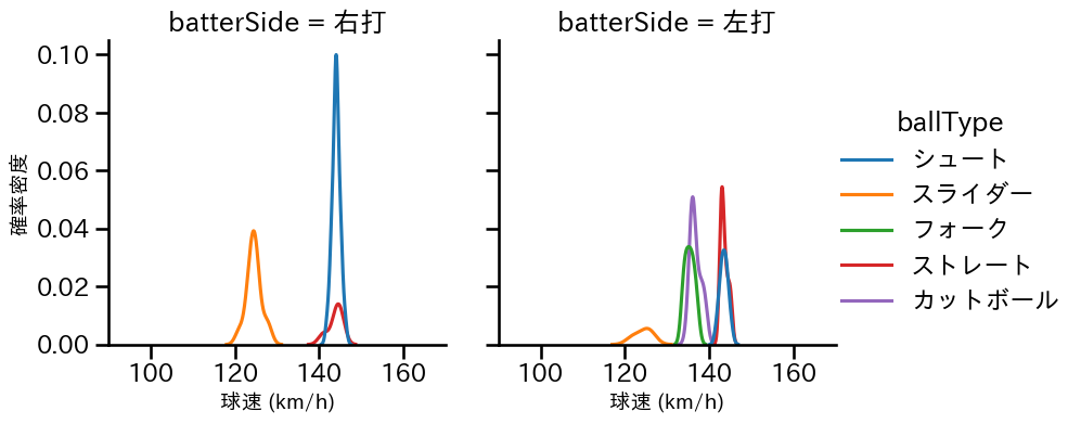 玉井 大翔 球種&球速の分布2(2025年8月)