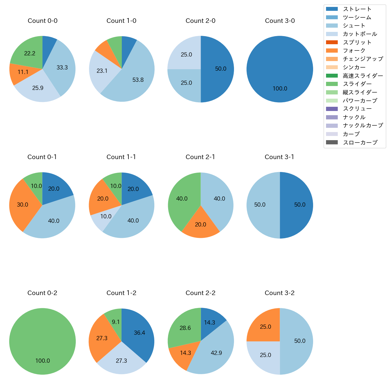 玉井 大翔 カウント別 球種割合(2025年8月)