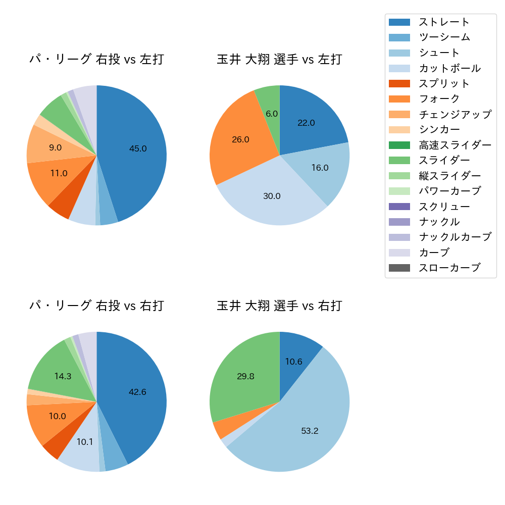 玉井 大翔 球種割合(2025年8月)