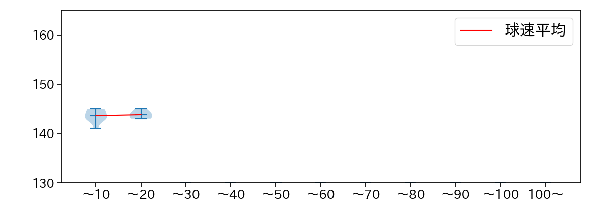 玉井 大翔 球数による球速(ストレート)の推移(2025年8月)