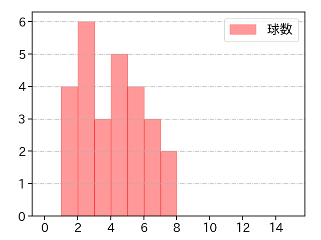 玉井 大翔 打者に投じた球数分布(2025年8月)