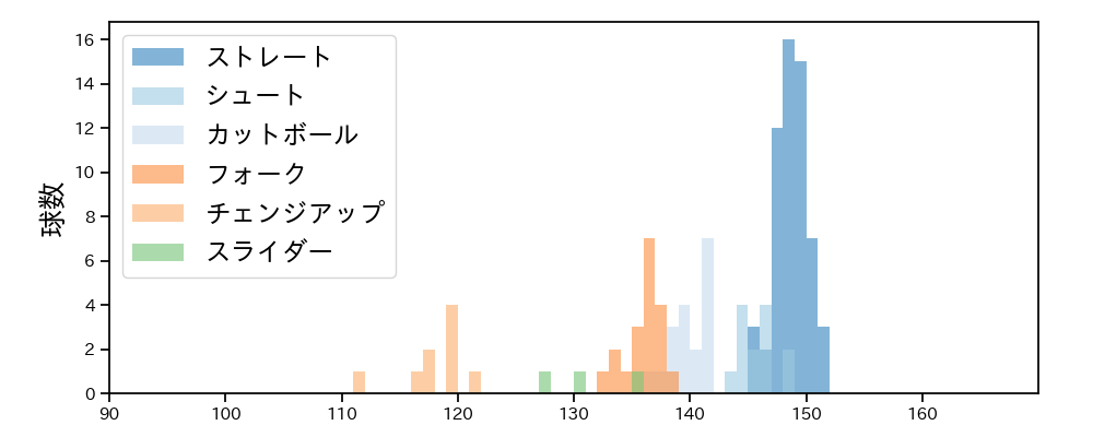 上原 健太 球種&球速の分布1(2025年8月)