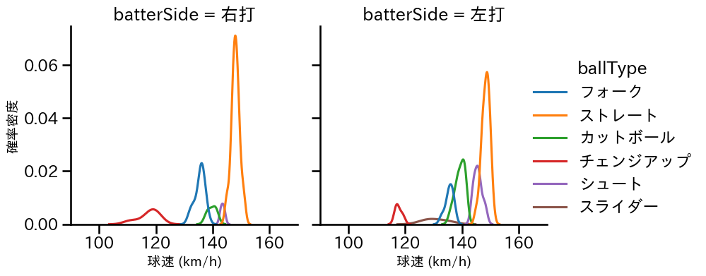 上原 健太 球種&球速の分布2(2025年8月)