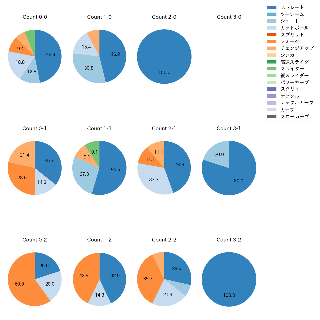 上原 健太 カウント別 球種割合(2025年8月)