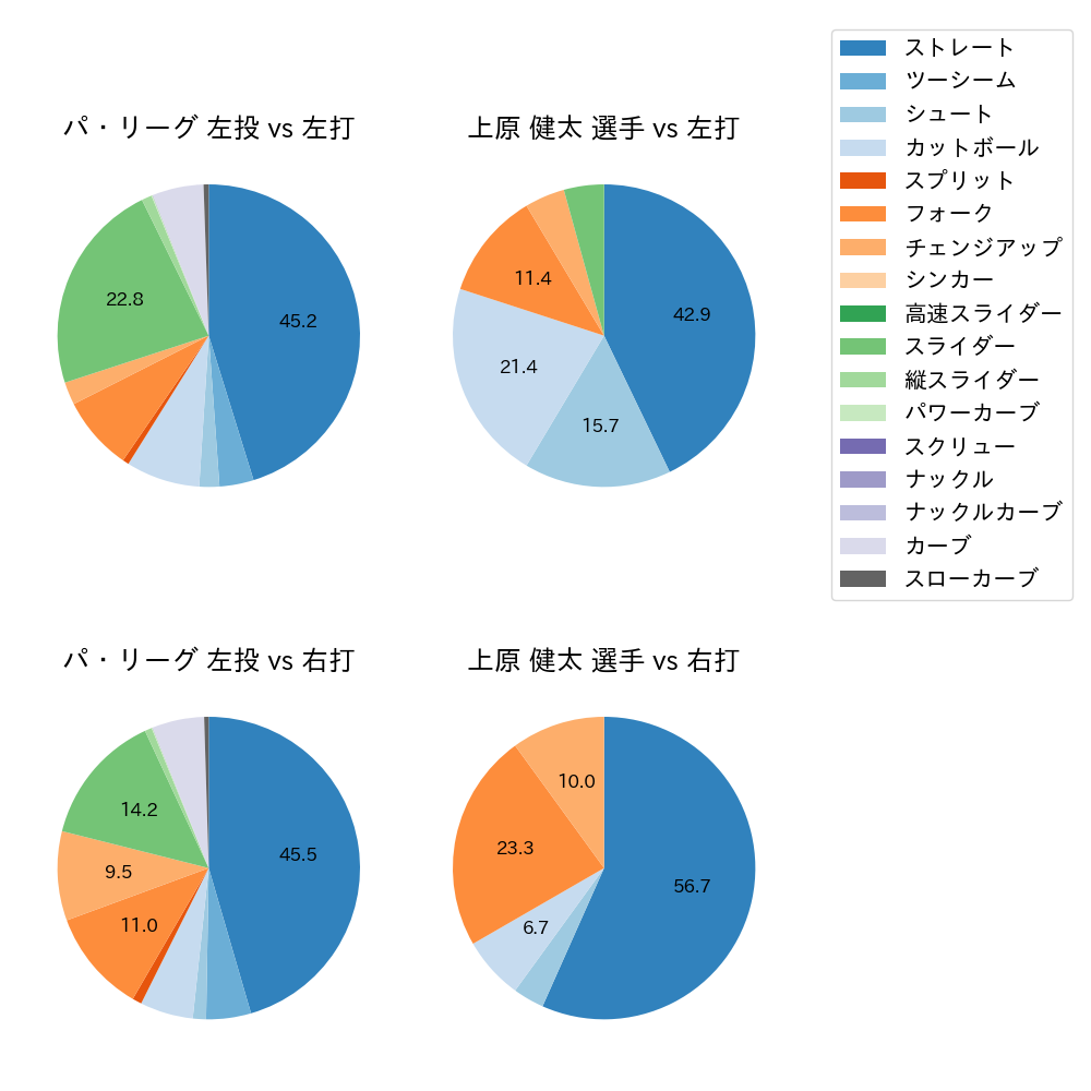 上原 健太 球種割合(2025年8月)