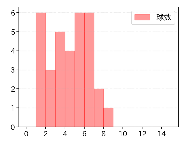 上原 健太 打者に投じた球数分布(2025年8月)