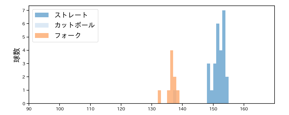 杉浦 稔大 球種&球速の分布1(2025年8月)