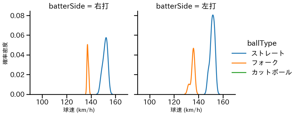 杉浦 稔大 球種&球速の分布2(2025年8月)
