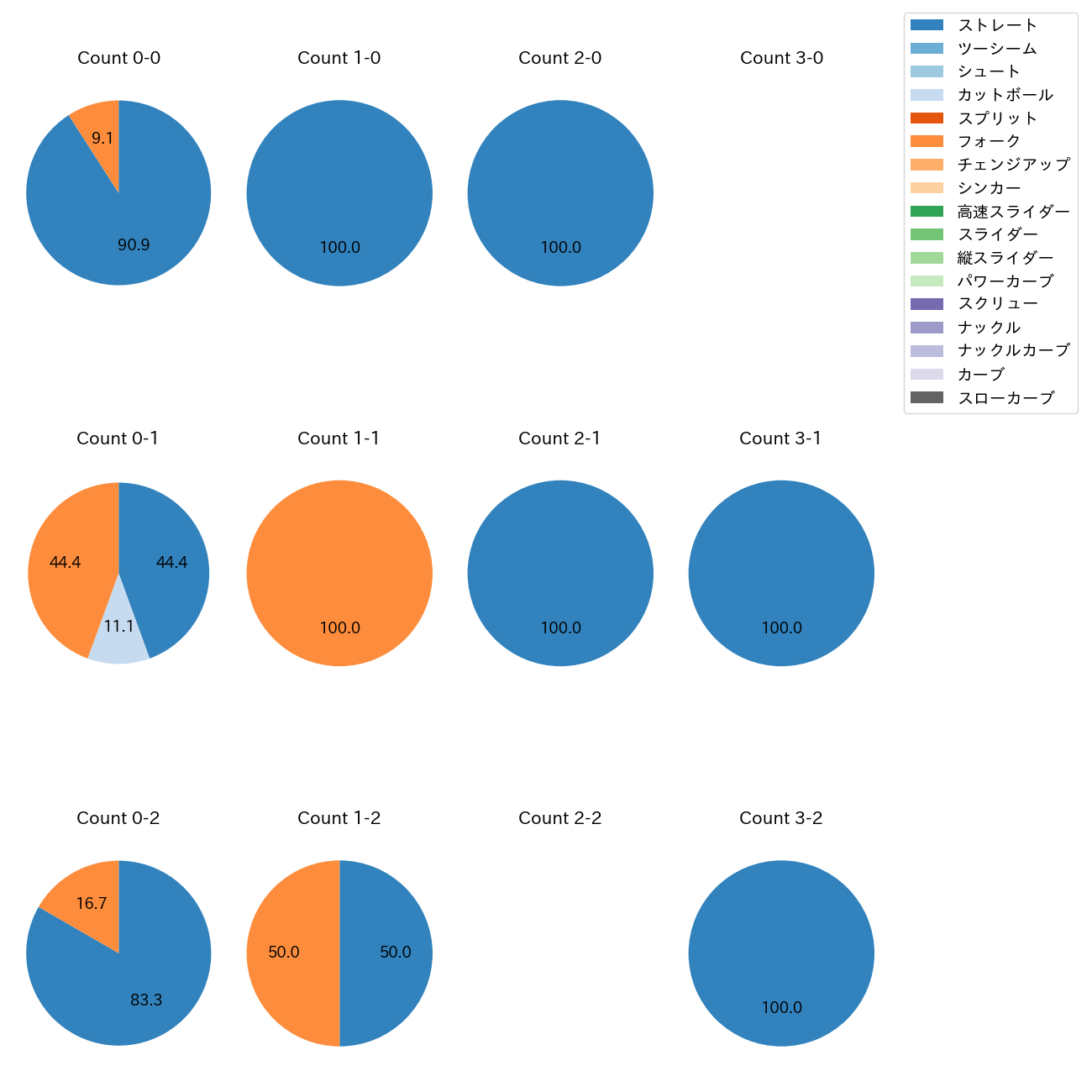 杉浦 稔大 カウント別 球種割合(2025年8月)