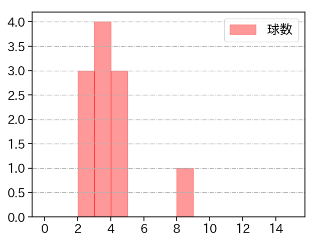 杉浦 稔大 打者に投じた球数分布(2025年8月)