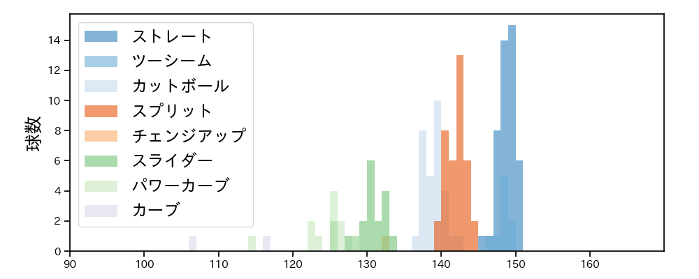 金村 尚真 球種&球速の分布1(2025年8月)
