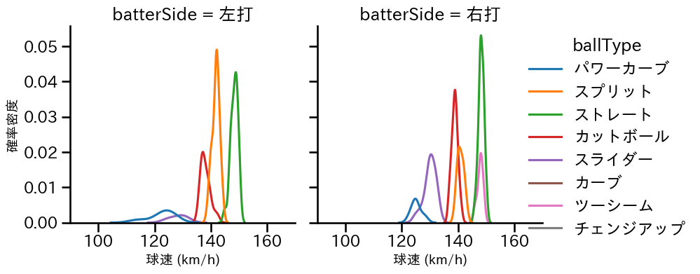 金村 尚真 球種&球速の分布2(2025年8月)