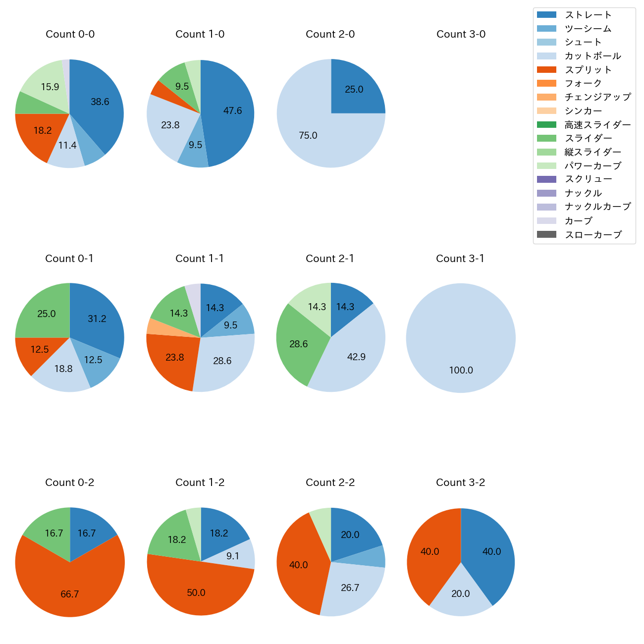 金村 尚真 カウント別 球種割合(2025年8月)