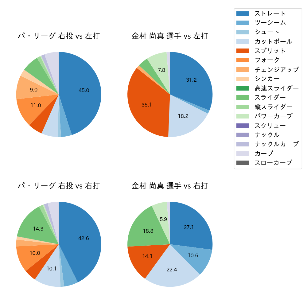 金村 尚真 球種割合(2025年8月)