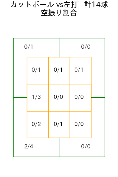 金村 尚真 コース別空振り割合(2025年8月)
