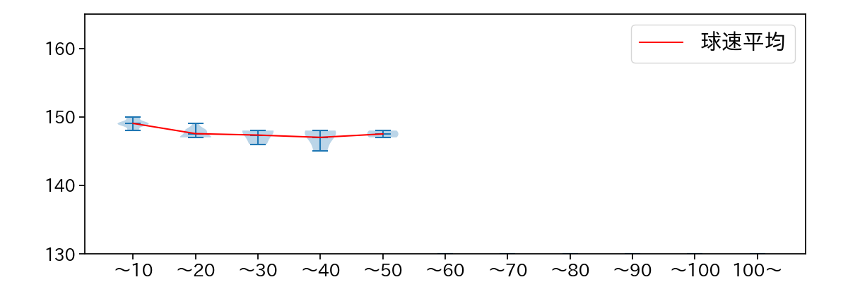 金村 尚真 球数による球速(ストレート)の推移(2025年8月)