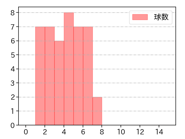 金村 尚真 打者に投じた球数分布(2025年8月)