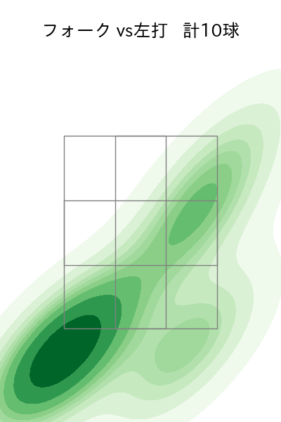 田中 正義 配球ヒートマップ(2025年8月)