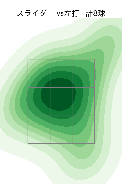 田中 正義 配球ヒートマップ(2025年8月)