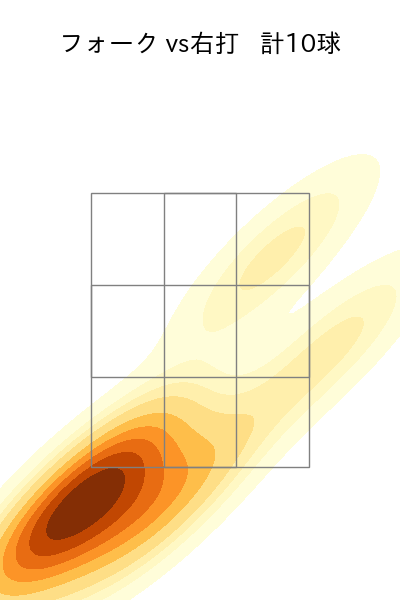 田中 正義 配球ヒートマップ(2025年8月)