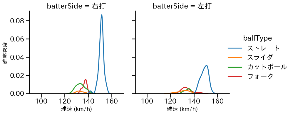 田中 正義 球種&球速の分布2(2025年8月)