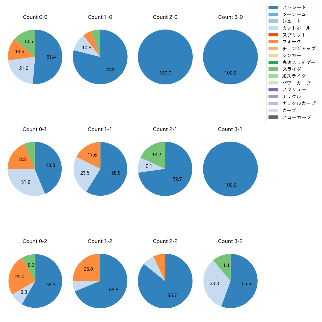 田中 正義 カウント別 球種割合(2025年8月)