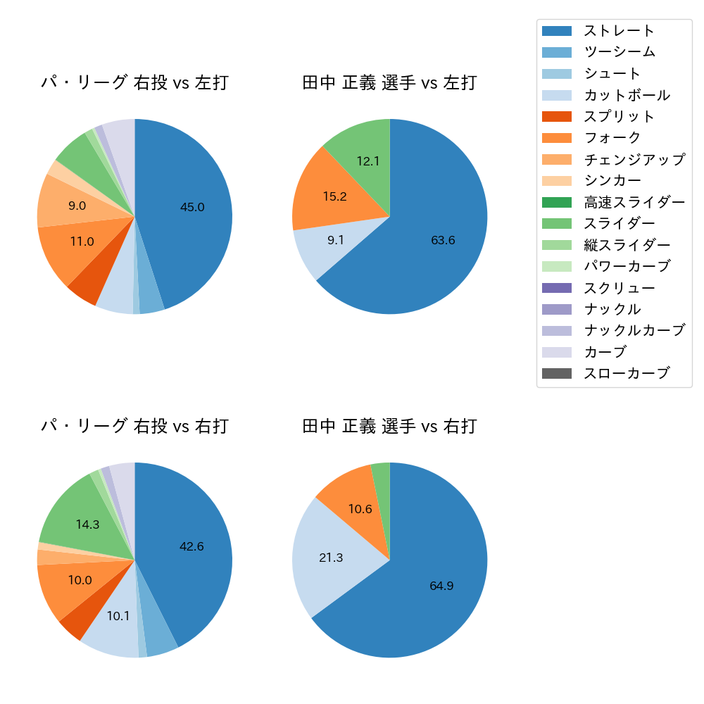 田中 正義 球種割合(2025年8月)