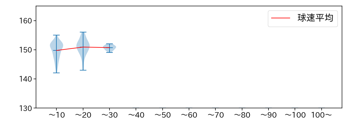 田中 正義 球数による球速(ストレート)の推移(2025年8月)
