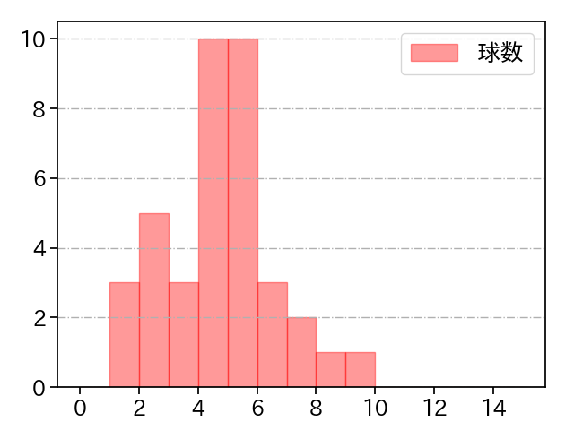田中 正義 打者に投じた球数分布(2025年8月)