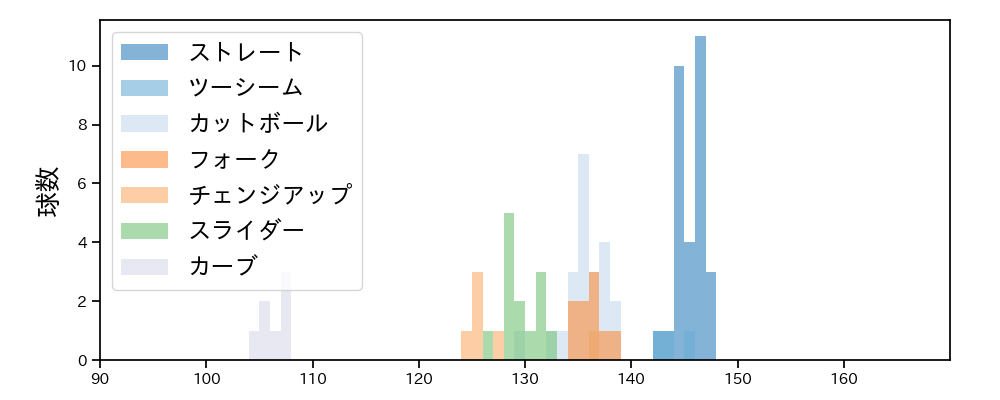 河野 竜生 球種&球速の分布1(2025年8月)