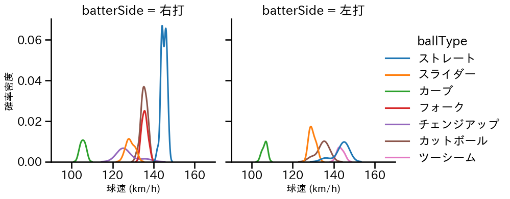 河野 竜生 球種&球速の分布2(2025年8月)