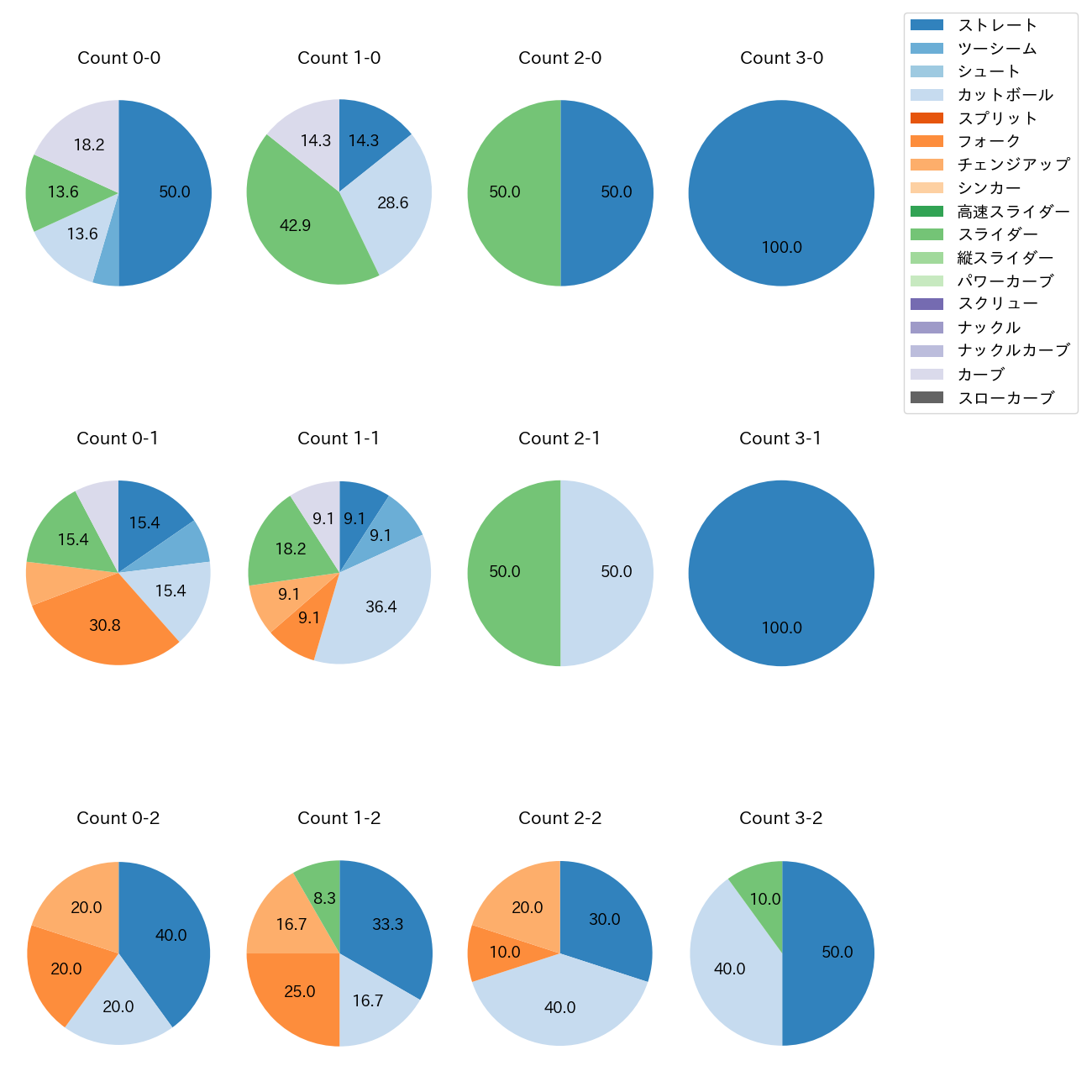 河野 竜生 カウント別 球種割合(2025年8月)
