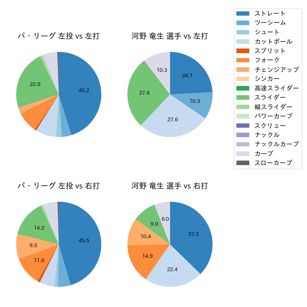 河野 竜生 球種割合(2025年8月)