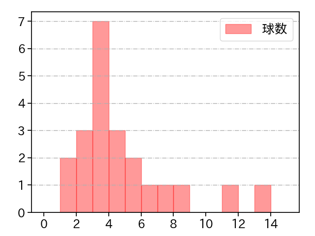河野 竜生 打者に投じた球数分布(2025年8月)