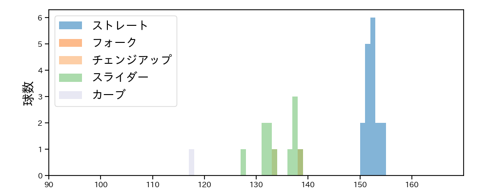 柴田 獅子 球種&球速の分布1(2025年8月)