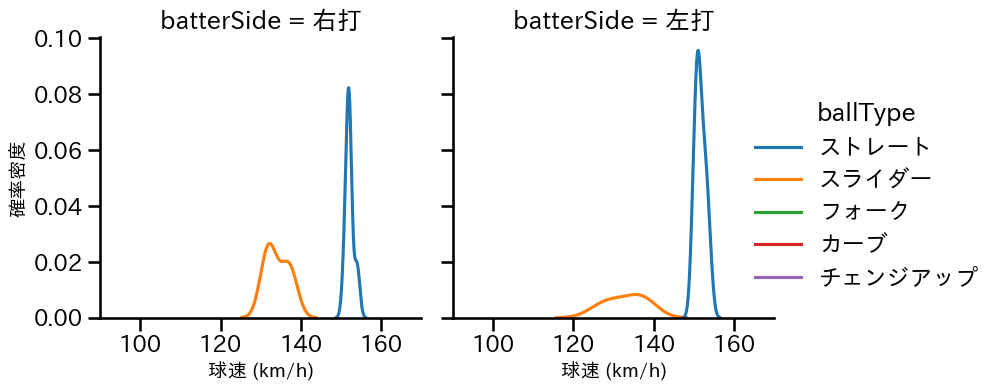 柴田 獅子 球種&球速の分布2(2025年8月)