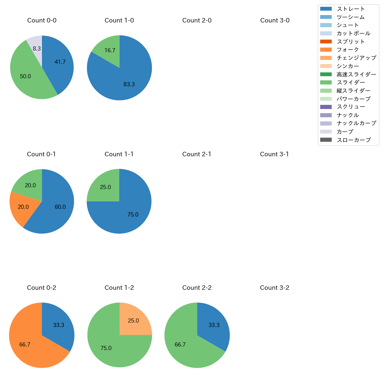 柴田 獅子 カウント別 球種割合(2025年8月)