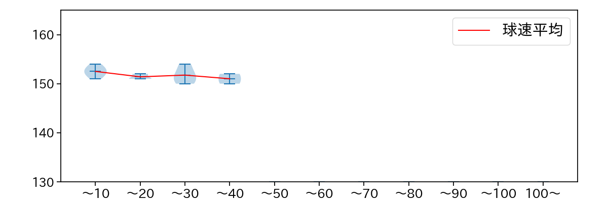 柴田 獅子 球数による球速(ストレート)の推移(2025年8月)