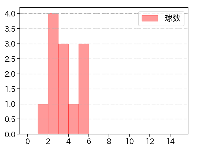 柴田 獅子 打者に投じた球数分布(2025年8月)