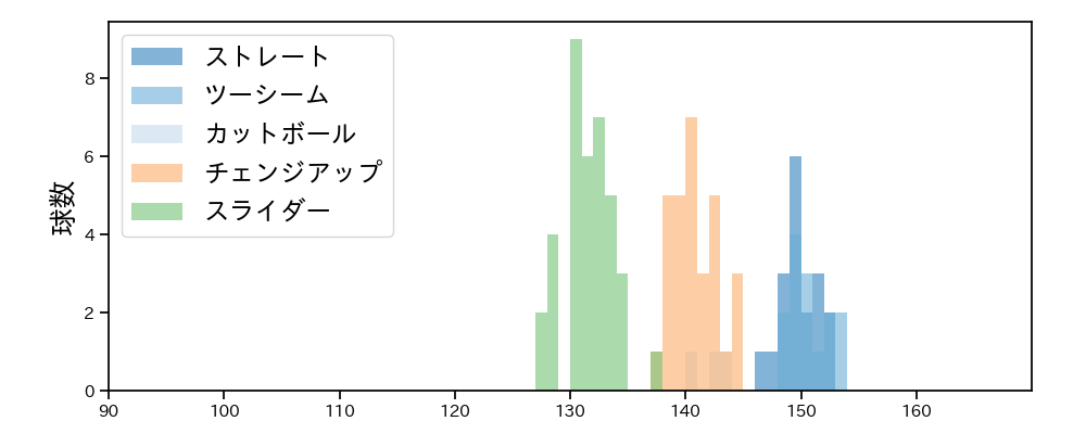バーヘイゲン 球種&球速の分布1(2025年8月)