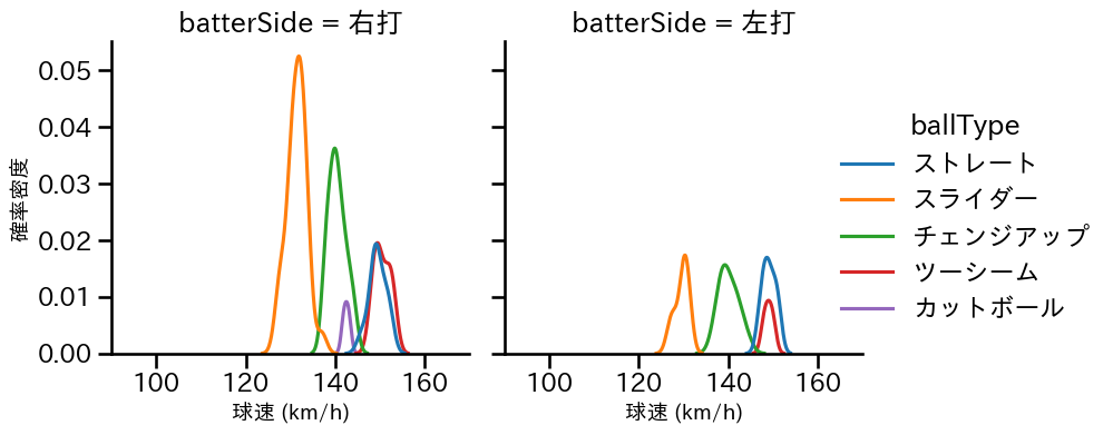 バーヘイゲン 球種&球速の分布2(2025年8月)